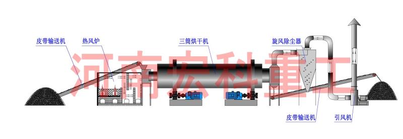 沙子烘干機(jī)作業(yè)流程