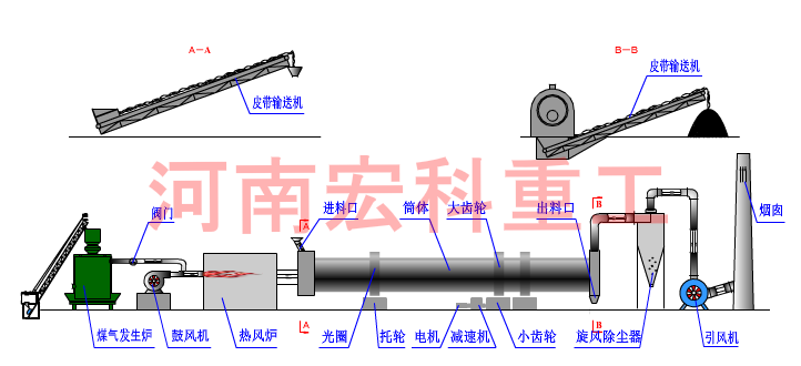 污泥烘干機工作原理