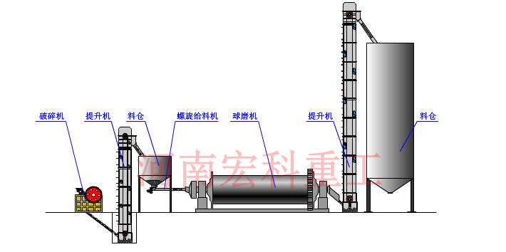 爐渣球磨機工藝流程